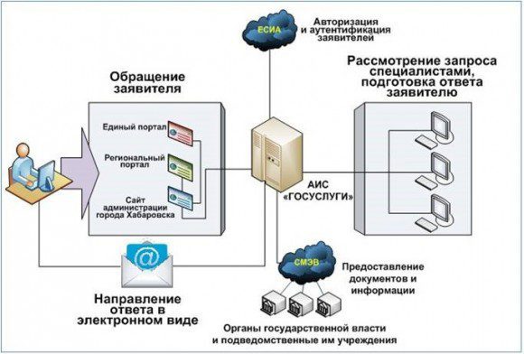Схема функционирования АИС «Госуслуги» при предоставлении муниципальных услуг