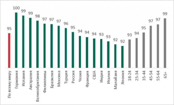 Общестрановые результаты теста