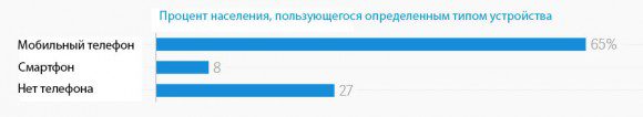 Проникновение мобильных телефонов в Танзании