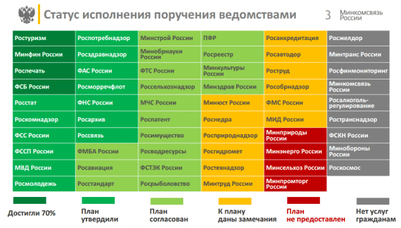 Из презентации директора департамента развития электронного правительства Минкомсвязи Владимира Авербаха