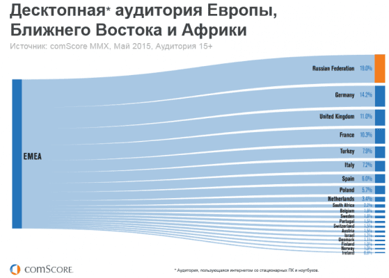 Аудитория Интернета, выходящего в Сеть с ноутбуков и ПК, в регионе ЕMEA