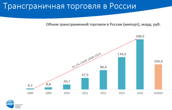 Объем трансграничной интернет-торговли в России. Данные АКИТ