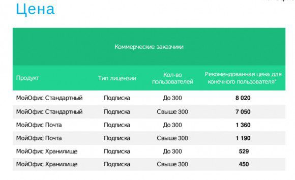 Цены на «облачный» российский офисный пакет. Источник: «Новые облачные технологии»