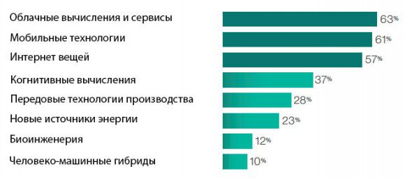 Технологии, оказывающие влияние на бизнес