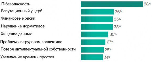 Риски для бизнеса