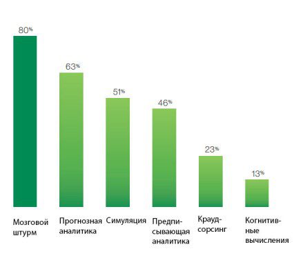 Методы определения новых трендов