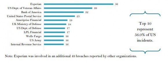Самые взламываемые организации "всех времен"