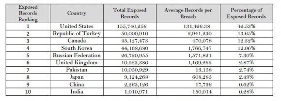 Топ-10 стран по количеству скомпрометированных данных в третьем квартале 2015