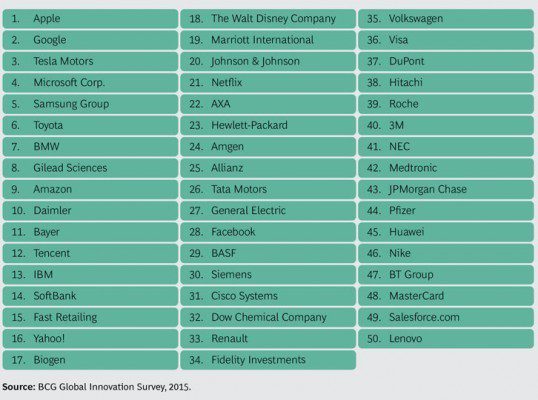 Самые инновационные компании мира