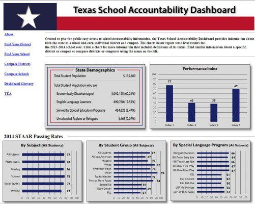 Инфопанель доступности школ в Техасе. При нажатии на графики раскрываются окна с более подробными данными.