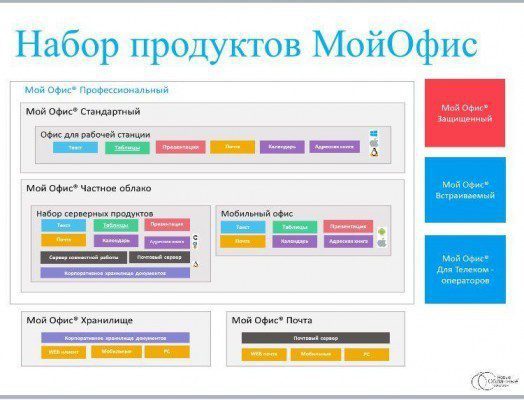 Варианты поставки пакета «МойОфис». Источник: Новые облачные технологии