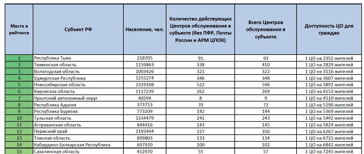 Рейтинг субъектов россии. Рейтинг стран по доступности медицинских услуг. Рейтинг Единой России по регионам. Центр обслуживания ЕСИА. Рейтинги регионов РФ по доступности оказания медицинской помощи.