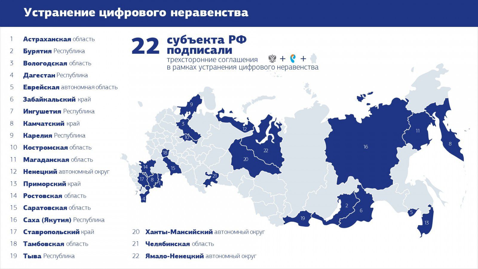 ЯНАО и Астраханская область подписали трехсторонние соглашения с  «Ростелекомом» и Минкомсвязью | Digital Russia