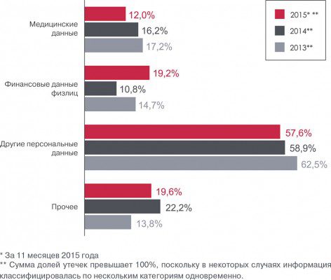 Какие данные утекают