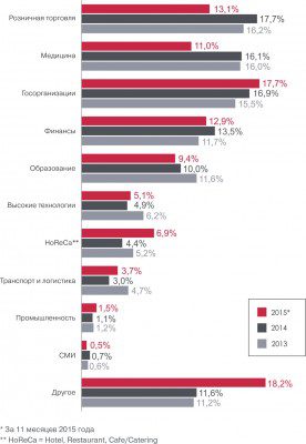 Отраслевая специфика утечек
