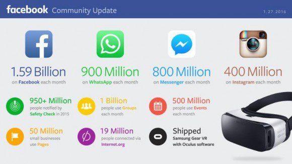 Из финотчета Facebook за четвертый квартал 2015 года