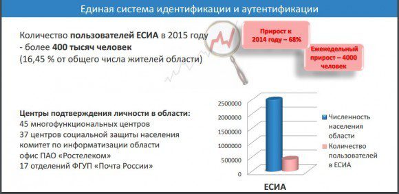 Статистика Саратовской области по ЕСИА за 2015 год. Источник - презентация регионального комитета по информатизации
