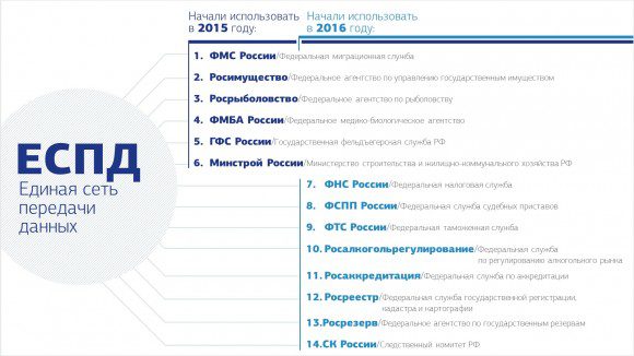 Госорганы, использующие Единую сеть передачи данных. Фото (с) Минкомсвязь