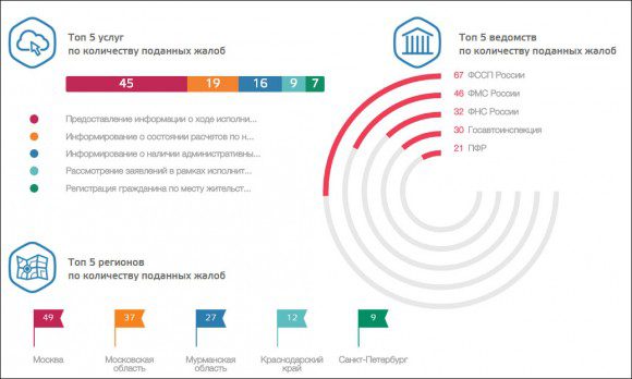 Статистика по жалобам за декабрь 2015 года