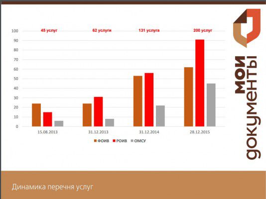 Статистика Саратовской области по услугам, оказываемым в МФЦ