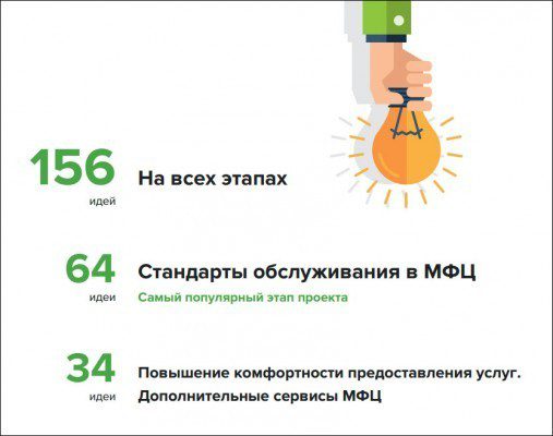 Статистика по поданным предложениям