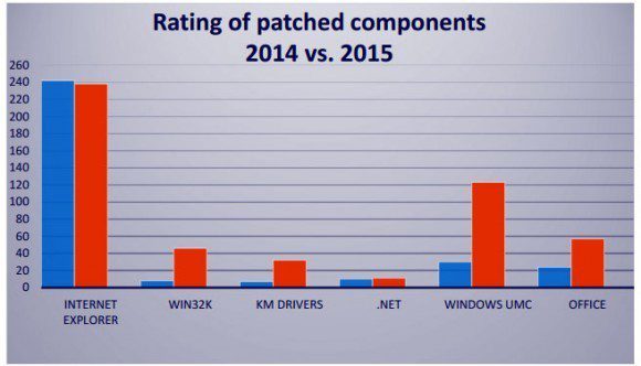 Рейтинг исправленных компонентов ОС Windows в 2014-2015 гг.