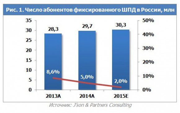 Пользователи ШПД в России