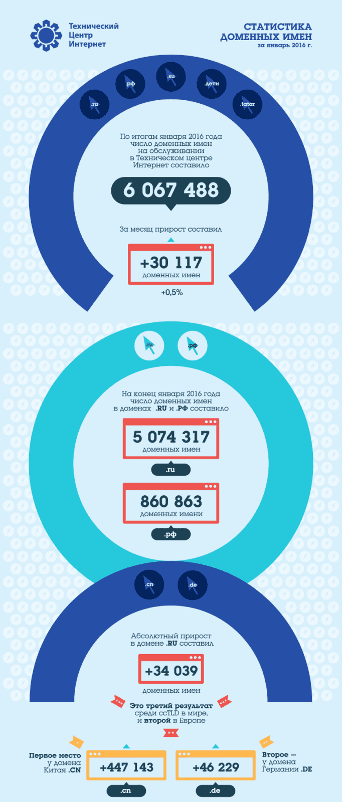 Статистика доменных имен - январь 2016 | Digital Russia