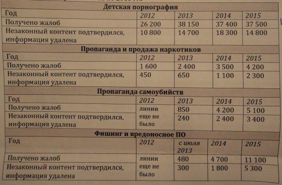 Количество жалоб на опасный контент, полученных на горячие линии Лиги с 2012 по 2015 гг
