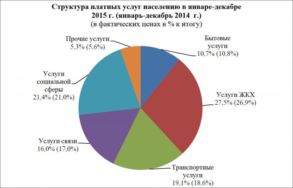 Что такое сфера услуг