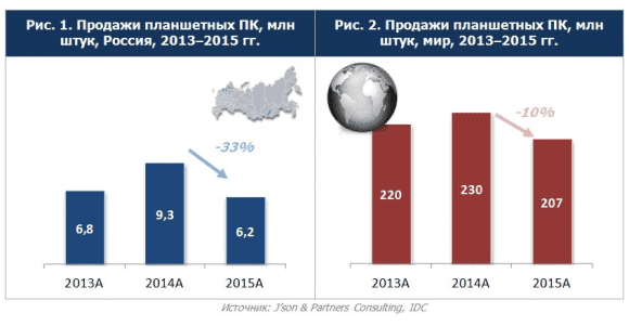 Российский и мировой рынок планшетов в 2013-2015 гг. Фото (с) J&P