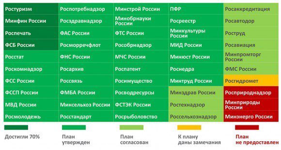 Исполнение поручения ведомствами
