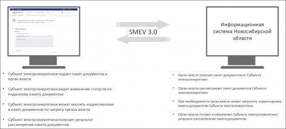 Как это выглядит. (Источник - презентация члена правительства Новосибирской области - руководителя департамента информатизации и развития телекоммуникационных технологий Новосибирской области Анатолия Дюбанова.)