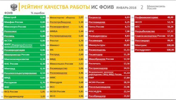 Рейтинг качества работы ИС ФОИВ. Фото (с) Минкомсвязь