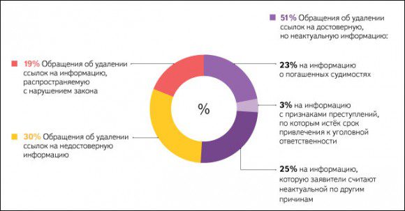 Распределение обращений к "Яндексу" по темам