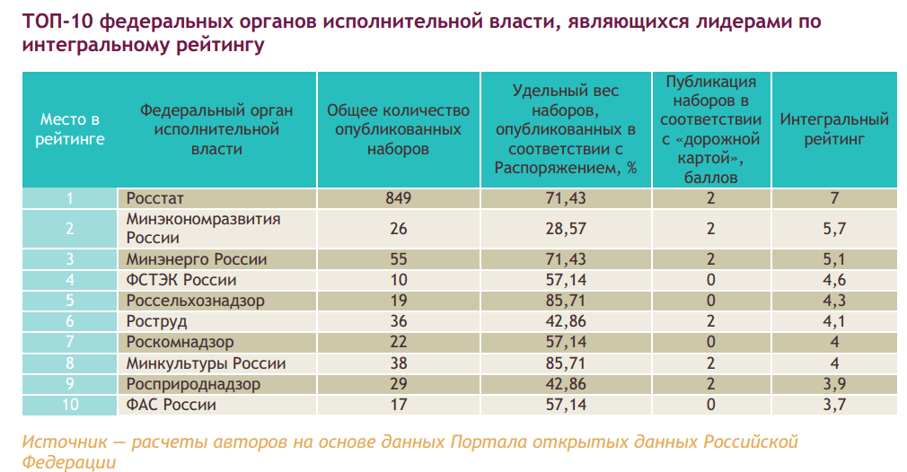 Федеральный округ исполнительной власти