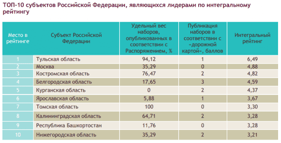 Топ-10 субъектов РФ
