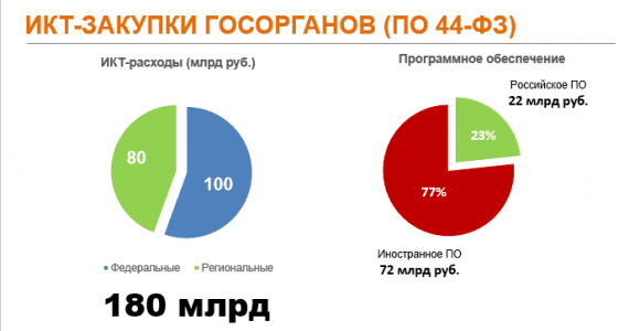 Структура расходов госорганов на ИКТ в 2015 году