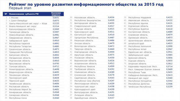 reiting-po-urovnyu-razvitiya-informatsionnogo-obschestva-za-2015-god