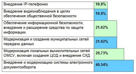 Рис. 1. Элементы информационной инфраструктуры, над внедрением и модернизацией которых работали ОМСУ в 2015 г.