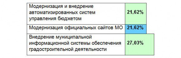 Рис. 2. Информационные системы, над внедрением и модернизацией которых работали ОМСУ в 2015 г.