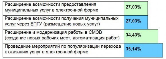 Рис. 3. Работы в сфере предоставления муниципальных услуг в электронной форме