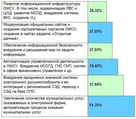 Рис. 4. Задачи, которые ОМСУ планируют решать в 2016 году.
