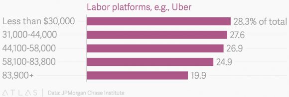 Заработок пользователей Uber-подобных платформ в зависимости от уровня дохода