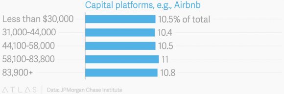 Заработок пользователей Airbnb-подобных платформ в зависимости от уровня дохода