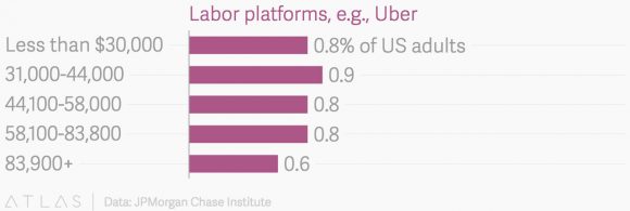 Количество пользователей Uber-подобных платформ в зависимости от уровня дохода