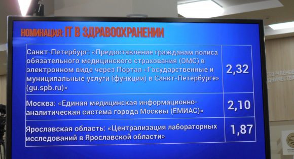 Результаты голосования (максимум - три балла)