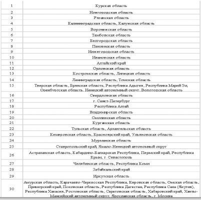 Рейтинг субъектов Российской Федерации по степени внедрения и эффективности использования спутниковых навигационных технологий на базе системы ГЛОНАСС (по итогам 2015 г.)