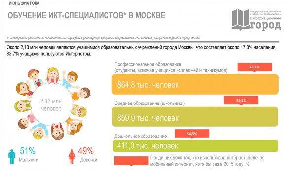 * ИКТ-специалисты - это люди, прошедшие обучение по специальностям, относящимся к области информационно-коммуникационных технологий и связи, и/или сотрудники организаций, замещающие должности, связанные с ИКТ. В московских вузах в 2015/2016 учебном году 69 специальностей можно отнести к области ИКТ.