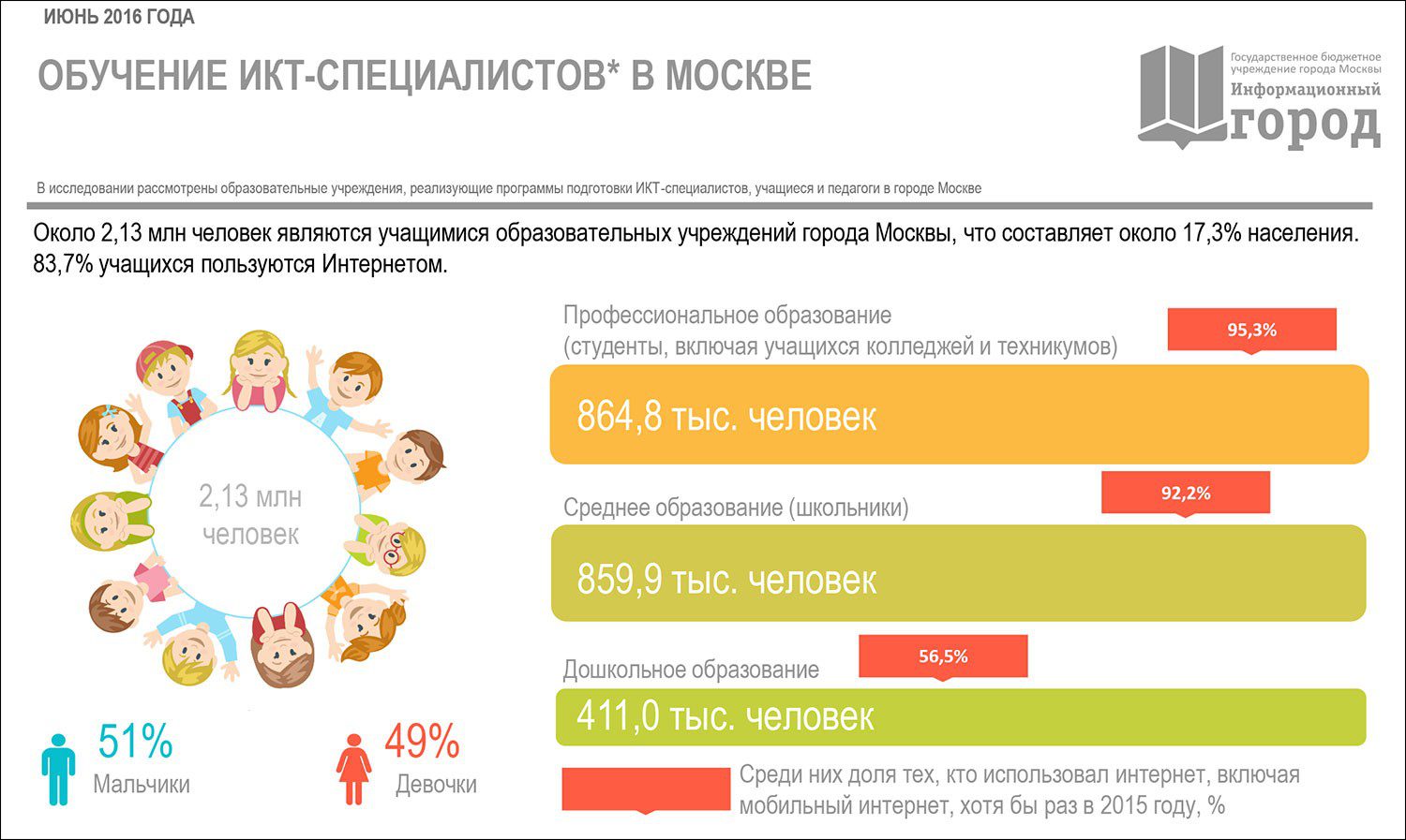 ДИТ: изучение IT в Москве можно начать уже в дошкольном возрасте | Digital  Russia